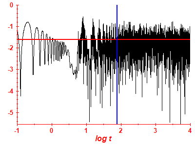 Survival probability log